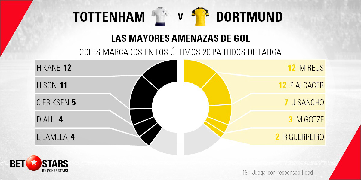 BetStars Tottenham vs Borussia Dortmund 05 Betstars, Tottenham vs Borussia Dortmund, pronosticos deportivos, Champions League, pronosticos Champions League, apuestas Champions League, pronósticos fútbol, apuestas fútbol, partidos de hoy, partidos de futbol hoy, partidos hoy, partidos de liga mañana, calendario Champions League, ultimas noticias deportivas, noticias de deportes, apuestas deportivas, apuestas deportivas pronósticos expertos